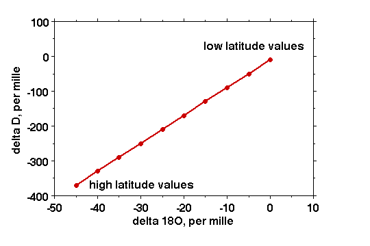 Plot of dD vs. d 18 O values showing the meteoric water line (upper